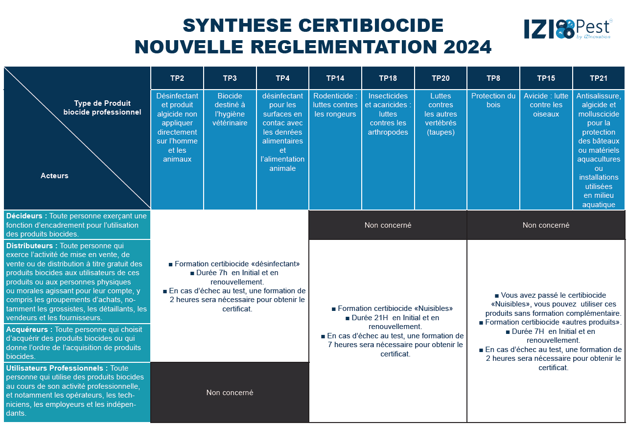Nouvelle réglementation Certibiocide 2024